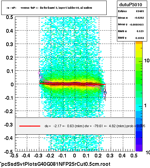 <u - uP>       versus  tuP =>  dw for barrel 3, layer 5 ladder 10, all wafers