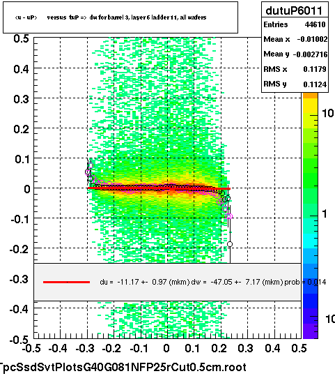 <u - uP>       versus  tuP =>  dw for barrel 3, layer 6 ladder 11, all wafers