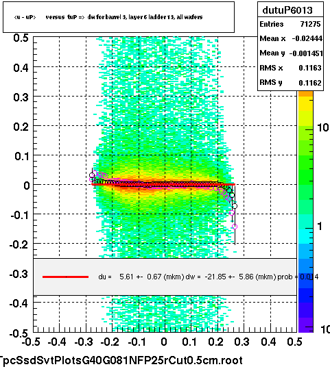 <u - uP>       versus  tuP =>  dw for barrel 3, layer 6 ladder 13, all wafers