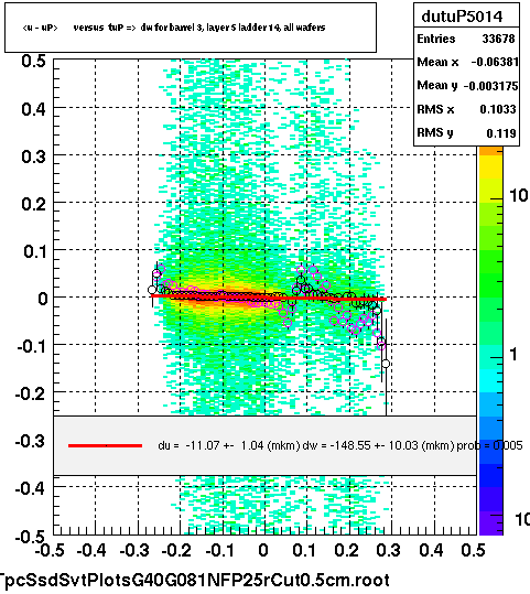 <u - uP>       versus  tuP =>  dw for barrel 3, layer 5 ladder 14, all wafers