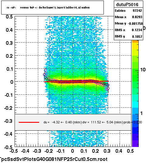 <u - uP>       versus  tuP =>  dw for barrel 3, layer 5 ladder 16, all wafers
