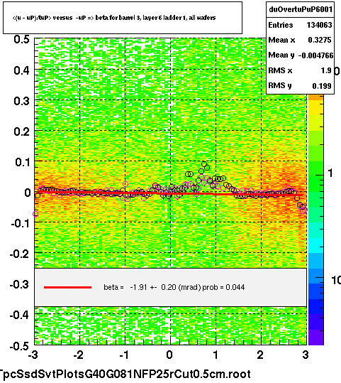 <(u - uP)/tuP> versus  -uP => beta for barrel 3, layer 6 ladder 1, all wafers