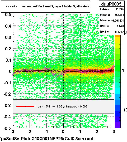 <u - uP>       versus  -uP for barrel 3, layer 6 ladder 5, all wafers