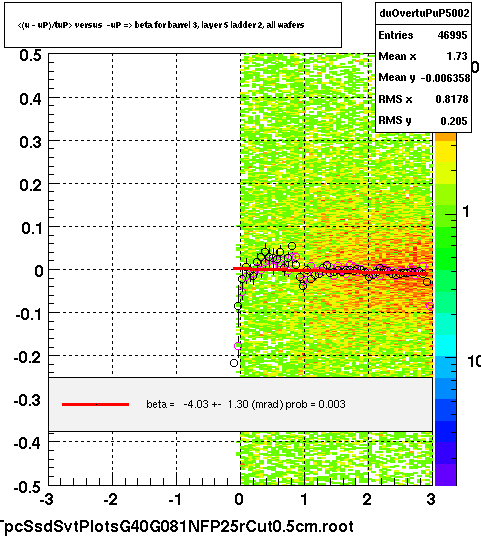 <(u - uP)/tuP> versus  -uP => beta for barrel 3, layer 5 ladder 2, all wafers