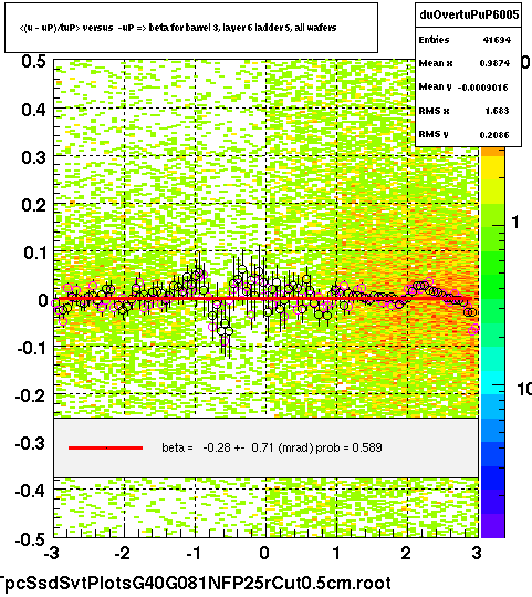<(u - uP)/tuP> versus  -uP => beta for barrel 3, layer 6 ladder 5, all wafers