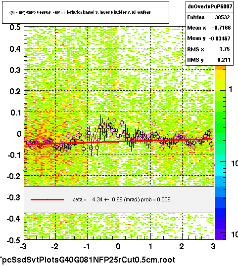 <(u - uP)/tuP> versus  -uP => beta for barrel 3, layer 6 ladder 7, all wafers