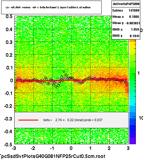 <(u - uP)/tuP> versus  -uP => beta for barrel 3, layer 5 ladder 8, all wafers