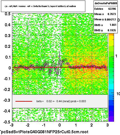 <(u - uP)/tuP> versus  -uP => beta for barrel 3, layer 6 ladder 9, all wafers