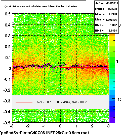 <(u - uP)/tuP> versus  -uP => beta for barrel 3, layer 5 ladder 12, all wafers