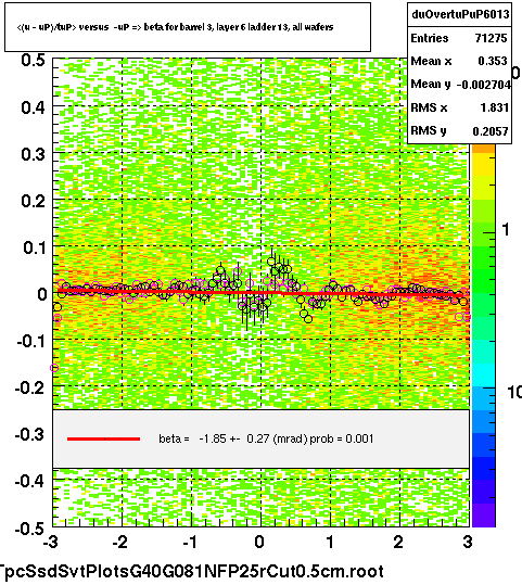 <(u - uP)/tuP> versus  -uP => beta for barrel 3, layer 6 ladder 13, all wafers