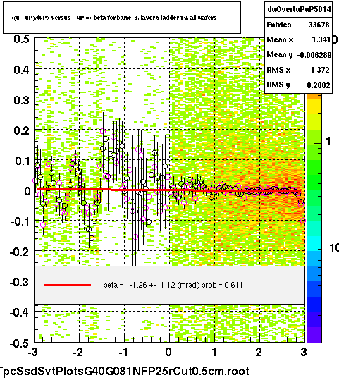 <(u - uP)/tuP> versus  -uP => beta for barrel 3, layer 5 ladder 14, all wafers
