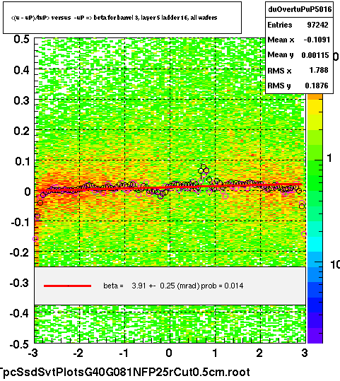 <(u - uP)/tuP> versus  -uP => beta for barrel 3, layer 5 ladder 16, all wafers