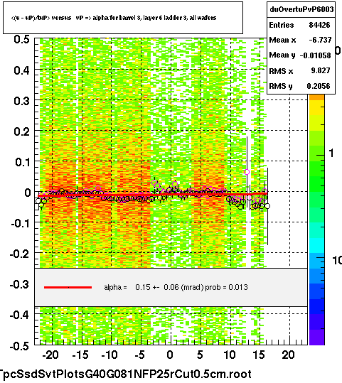<(u - uP)/tuP> versus   vP => alpha for barrel 3, layer 6 ladder 3, all wafers