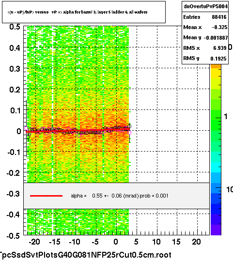 <(u - uP)/tuP> versus   vP => alpha for barrel 3, layer 5 ladder 4, all wafers