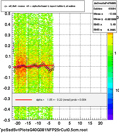 <(u - uP)/tuP> versus   vP => alpha for barrel 3, layer 6 ladder 5, all wafers