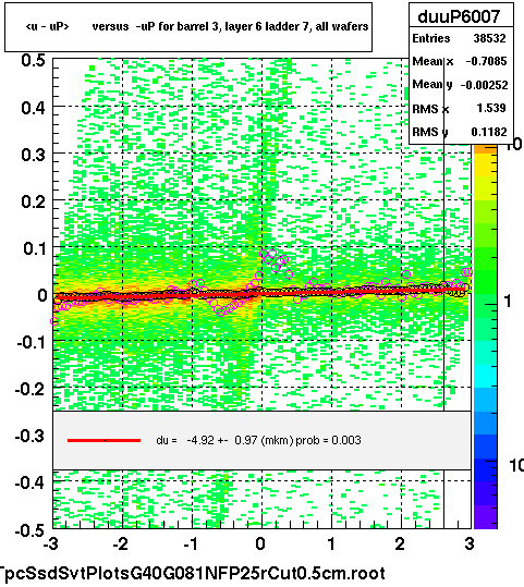 <u - uP>       versus  -uP for barrel 3, layer 6 ladder 7, all wafers