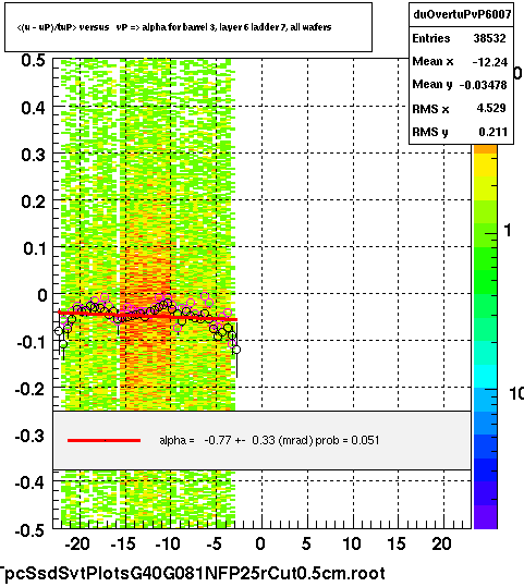 <(u - uP)/tuP> versus   vP => alpha for barrel 3, layer 6 ladder 7, all wafers