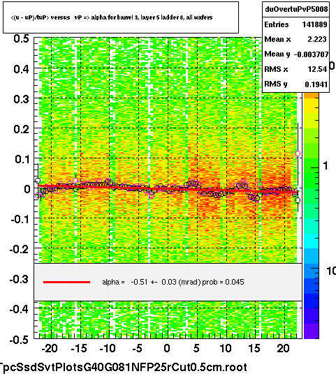 <(u - uP)/tuP> versus   vP => alpha for barrel 3, layer 5 ladder 8, all wafers