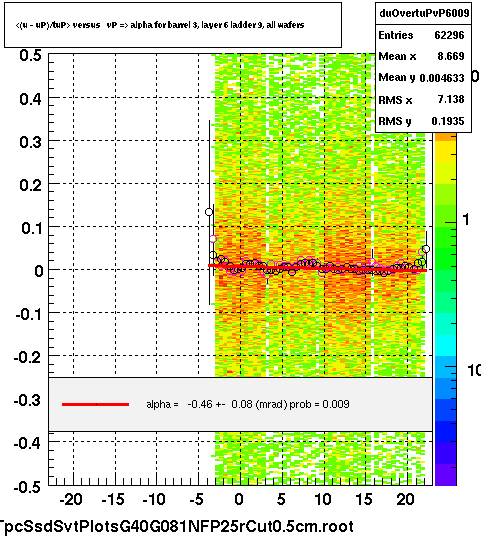 <(u - uP)/tuP> versus   vP => alpha for barrel 3, layer 6 ladder 9, all wafers