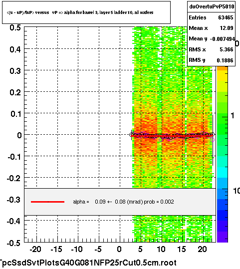<(u - uP)/tuP> versus   vP => alpha for barrel 3, layer 5 ladder 10, all wafers
