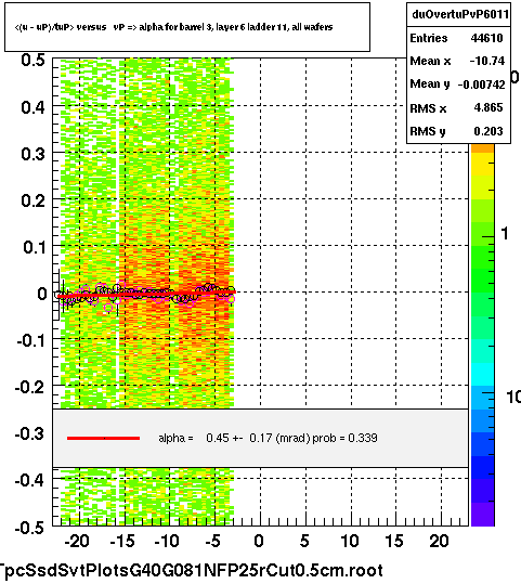 <(u - uP)/tuP> versus   vP => alpha for barrel 3, layer 6 ladder 11, all wafers