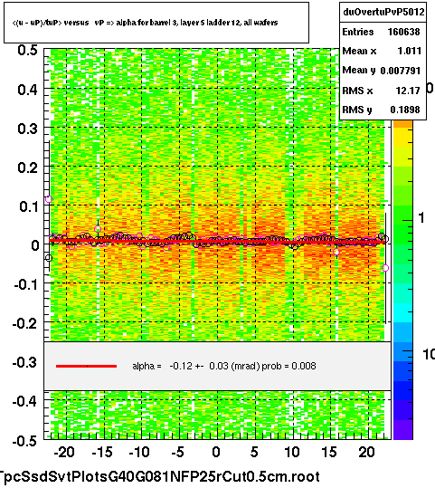 <(u - uP)/tuP> versus   vP => alpha for barrel 3, layer 5 ladder 12, all wafers