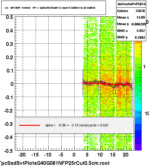 <(u - uP)/tuP> versus   vP => alpha for barrel 3, layer 5 ladder 14, all wafers