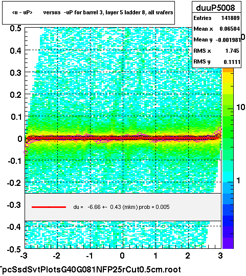 <u - uP>       versus  -uP for barrel 3, layer 5 ladder 8, all wafers