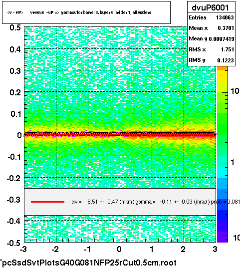 <v - vP>       versus  -uP =>  gamma for barrel 3, layer 6 ladder 1, all wafers