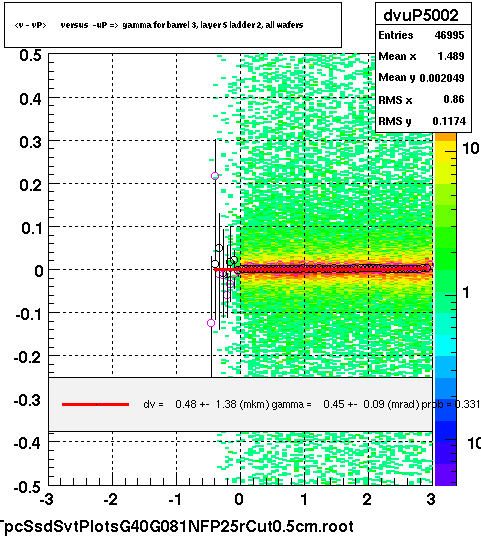 <v - vP>       versus  -uP =>  gamma for barrel 3, layer 5 ladder 2, all wafers