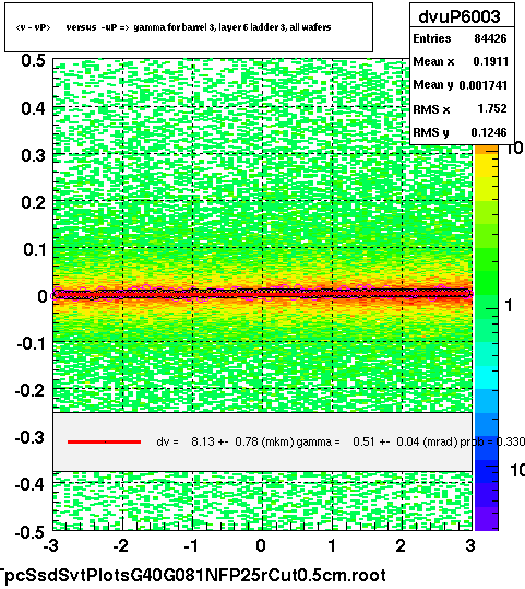 <v - vP>       versus  -uP =>  gamma for barrel 3, layer 6 ladder 3, all wafers