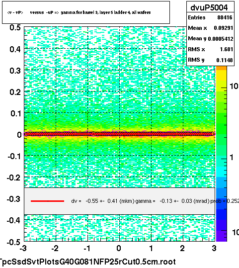 <v - vP>       versus  -uP =>  gamma for barrel 3, layer 5 ladder 4, all wafers