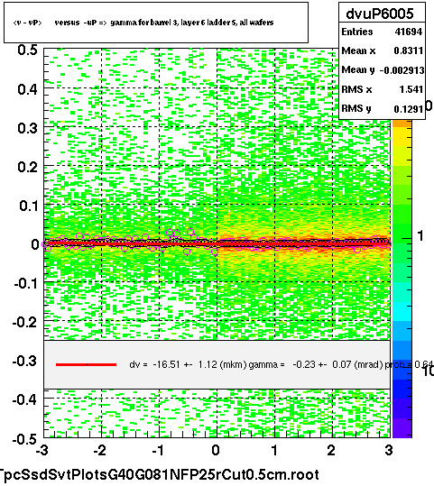 <v - vP>       versus  -uP =>  gamma for barrel 3, layer 6 ladder 5, all wafers