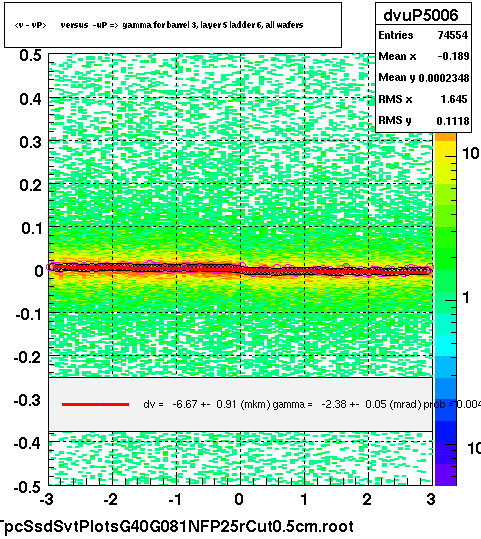 <v - vP>       versus  -uP =>  gamma for barrel 3, layer 5 ladder 6, all wafers