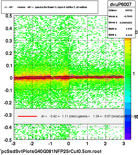 <v - vP>       versus  -uP =>  gamma for barrel 3, layer 6 ladder 7, all wafers