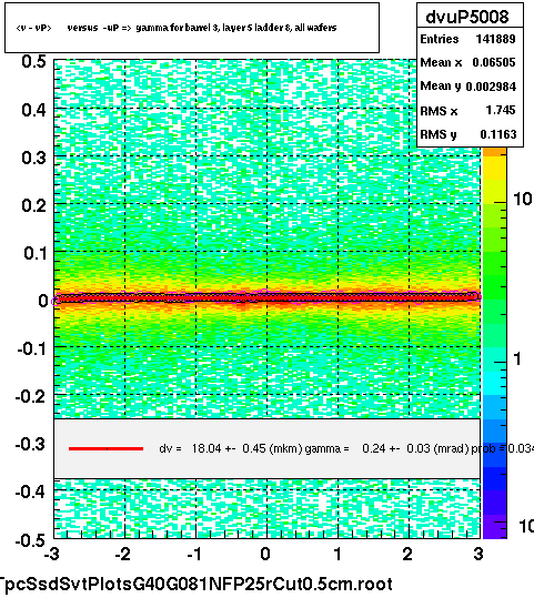 <v - vP>       versus  -uP =>  gamma for barrel 3, layer 5 ladder 8, all wafers