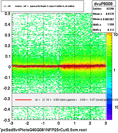 <v - vP>       versus  -uP =>  gamma for barrel 3, layer 6 ladder 9, all wafers