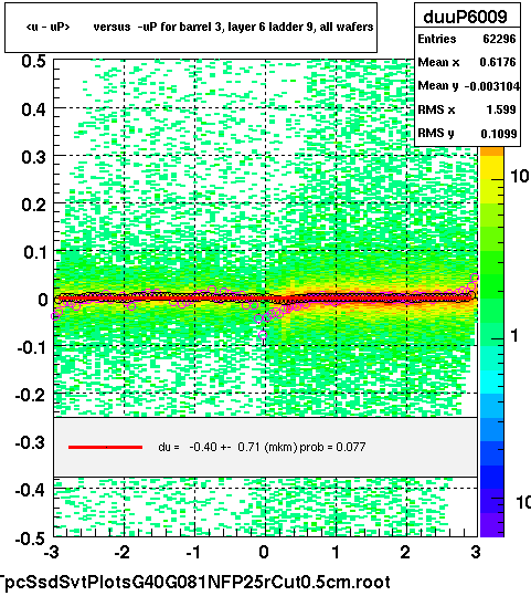 <u - uP>       versus  -uP for barrel 3, layer 6 ladder 9, all wafers