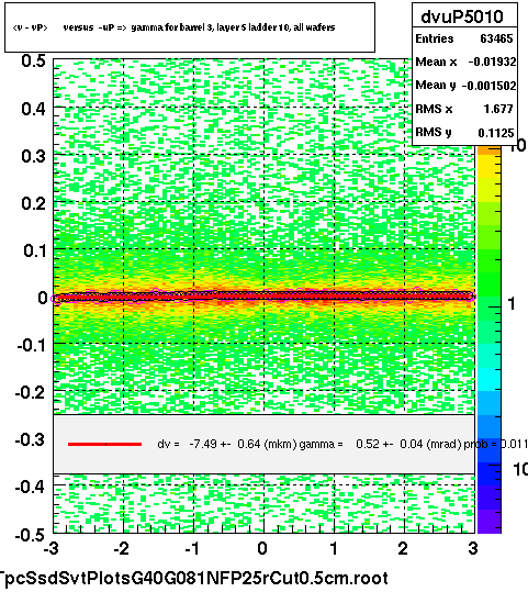 <v - vP>       versus  -uP =>  gamma for barrel 3, layer 5 ladder 10, all wafers