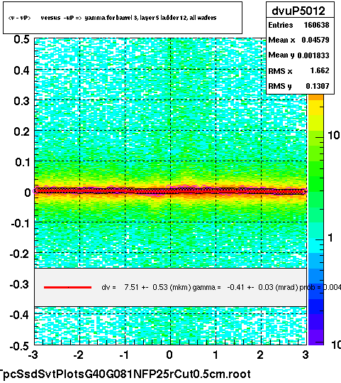 <v - vP>       versus  -uP =>  gamma for barrel 3, layer 5 ladder 12, all wafers