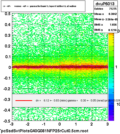 <v - vP>       versus  -uP =>  gamma for barrel 3, layer 6 ladder 13, all wafers