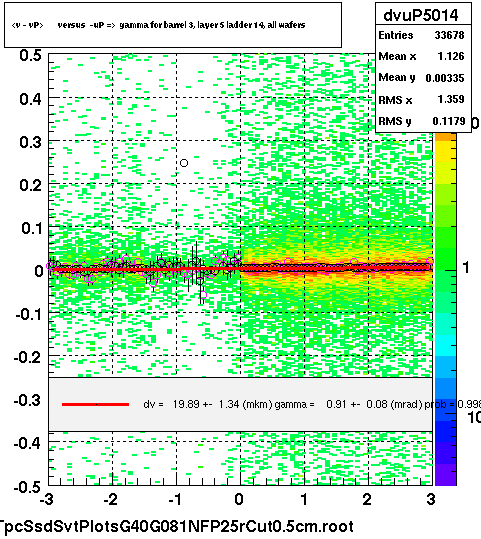 <v - vP>       versus  -uP =>  gamma for barrel 3, layer 5 ladder 14, all wafers