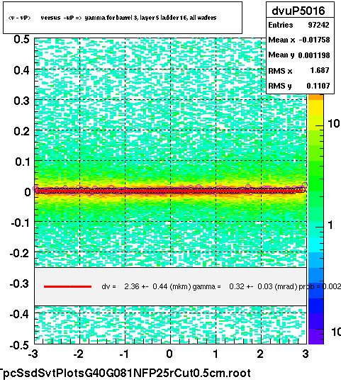 <v - vP>       versus  -uP =>  gamma for barrel 3, layer 5 ladder 16, all wafers