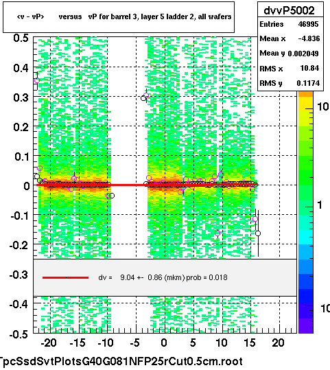 <v - vP>       versus   vP for barrel 3, layer 5 ladder 2, all wafers