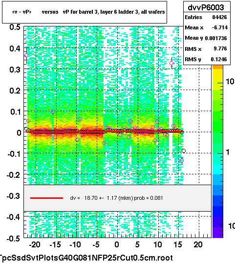 <v - vP>       versus   vP for barrel 3, layer 6 ladder 3, all wafers
