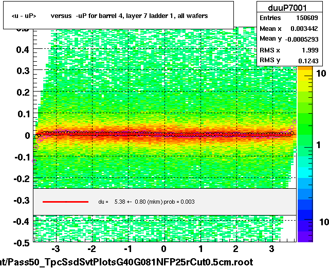 <u - uP>       versus  -uP for barrel 4, layer 7 ladder 1, all wafers