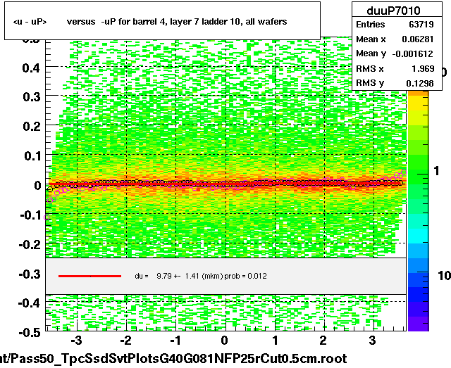 <u - uP>       versus  -uP for barrel 4, layer 7 ladder 10, all wafers