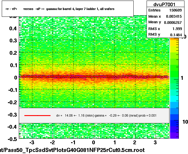 <v - vP>       versus  -uP =>  gamma for barrel 4, layer 7 ladder 1, all wafers