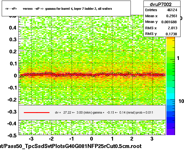 <v - vP>       versus  -uP =>  gamma for barrel 4, layer 7 ladder 2, all wafers