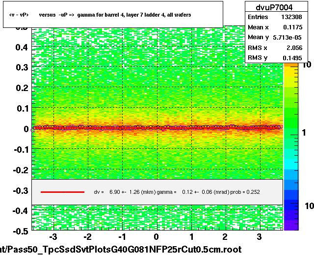 <v - vP>       versus  -uP =>  gamma for barrel 4, layer 7 ladder 4, all wafers